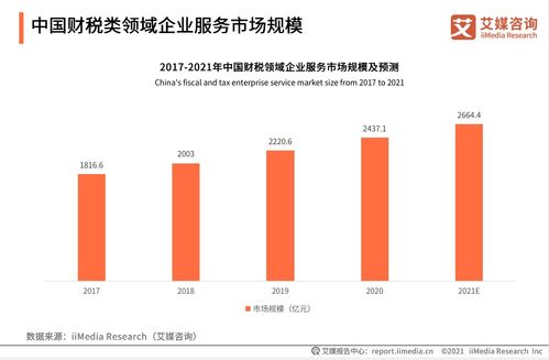 中國(guó)財(cái)稅企業(yè)服務(wù)市場(chǎng)邁向新紀(jì)元 2664.4億規(guī)模下的數(shù)字化浪潮與每刻科技的引領(lǐng)之路