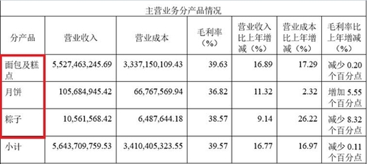 A股最貴“面包”來了！一季度凈利猛增60%，網(wǎng)友直呼“快吃不起了”
